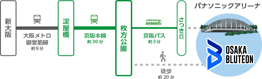 新大阪から地下鉄御堂筋線「梅田方面行」に乗車。「淀屋橋」で京阪電車（普通・準急）に乗換えて枚方公園駅へ。枚方公園駅から京阪バス利用で、所要トータル時間約42分、徒歩で約1時間。