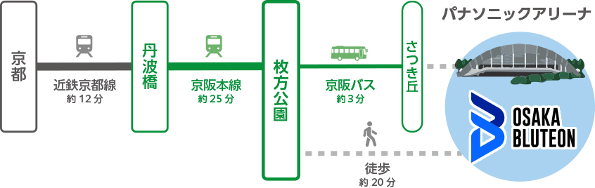 京都から近鉄電車に乗車。「丹波橋」で京阪電車（普通・準急）に乗換えて枚方公園駅へ。枚方公園駅から京阪バス利用で、所要トータル時間約40分、徒歩で約57分。