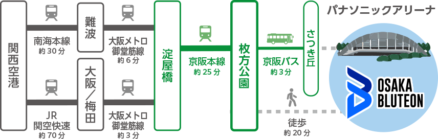 南海本線利用の場合、南海本線ラピートに乗車。「難波」で地下鉄御堂筋線「梅田方面行」に乗車し「淀屋橋」で乗換え。JR関空快速利用の場合、「大阪」で地下鉄御堂筋線に乗換えて「淀屋橋」へ。「淀屋橋」から京阪電車（普通・準急）で枚方公園駅へ。南海本線経由の場合、枚方公園駅から京阪バス利用で、所要トータル時間約1時間4分、徒歩で約1時間21分。JR関空快速経由の場合、枚方公園駅から京阪バス利用で、所要トータル時間約1時間41分、徒歩で約1時間58分。