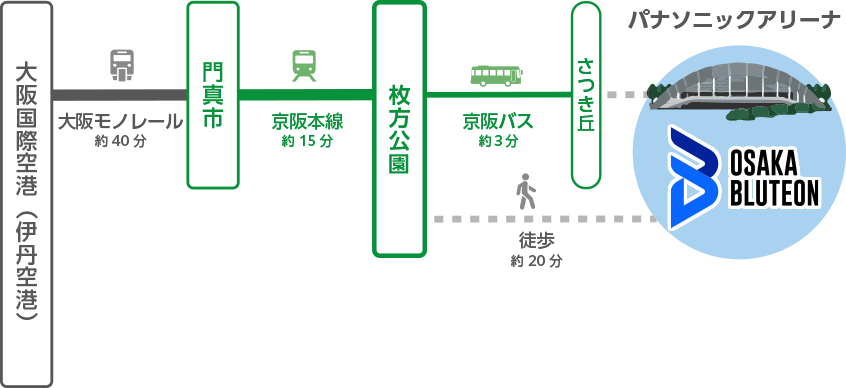 大阪国際空港（伊丹空港）から大阪モノレールに乗車。「門真市」下車し、京阪電車（普通のみ）に乗換えて枚方公園駅へ。枚方公園駅から京阪バス利用で、所要トータル時間約58分、徒歩で約1時間15分。