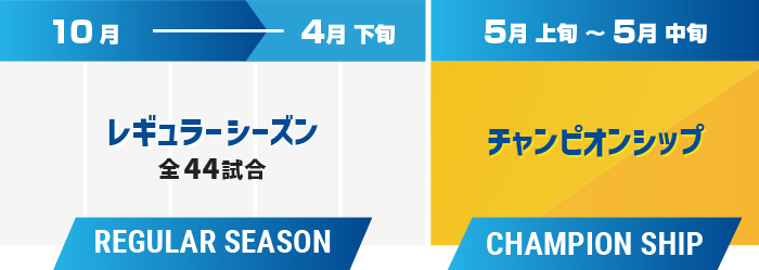 SV.LEAGUEの日程：毎年10月から翌年4月下旬まで全44試合のレギュラーシーズンがあり、5月上旬～5月中旬にチャンピオンシップが行われる