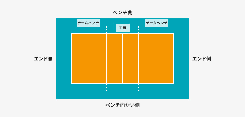 コートと座席位置のイメージ図