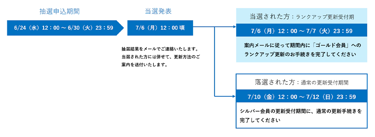ゴールド会員へのグレードアップ申し込みスケジュール図