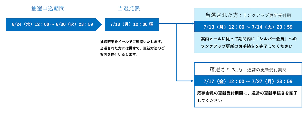 シルバー会員へのグレードアップ申し込みスケジュール図