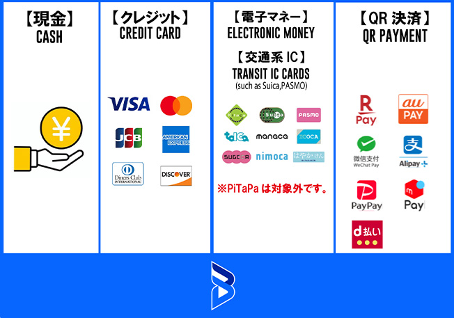 決済方法：クレジット（VISA、Master、JCB、AMEX、ダイナース、DISCOVER）、電子マネー、交通系IC（Kitaca、suica、PASMO、taICa、manaca、ICOCA、SUGOCA、nimoca、はやかけん ※PiTaPaを除く）、QR決済（楽天ペイ、auペイ、Wechat Pay、Alipay、paypay、メルペイ、d払い）