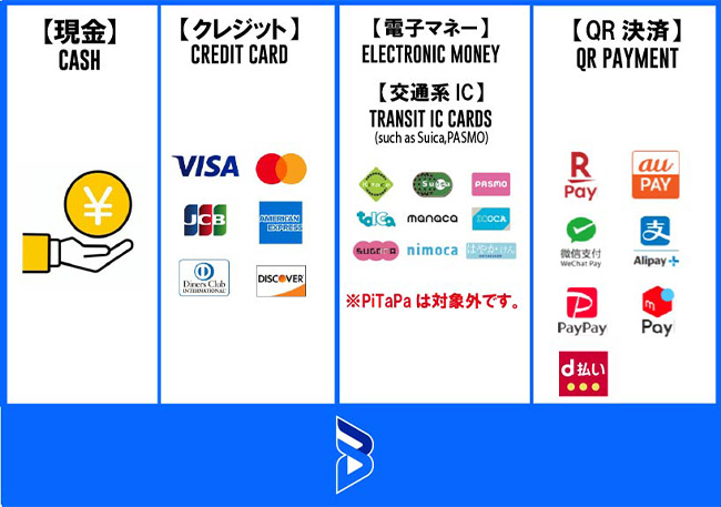 決済方法：クレジット（VISA、Master、JCB、AMEX、ダイナース、DISCOVER）、電子マネー、交通系IC（Kitaca、suica、PASMO、taICa、manaca、ICOCA、SUGOCA、nimoca、はやかけん ※PiTaPaを除く）、QR決済（楽天ペイ、auペイ、Wechat Pay、Alipay、paypay、メルペイ、d払い）
