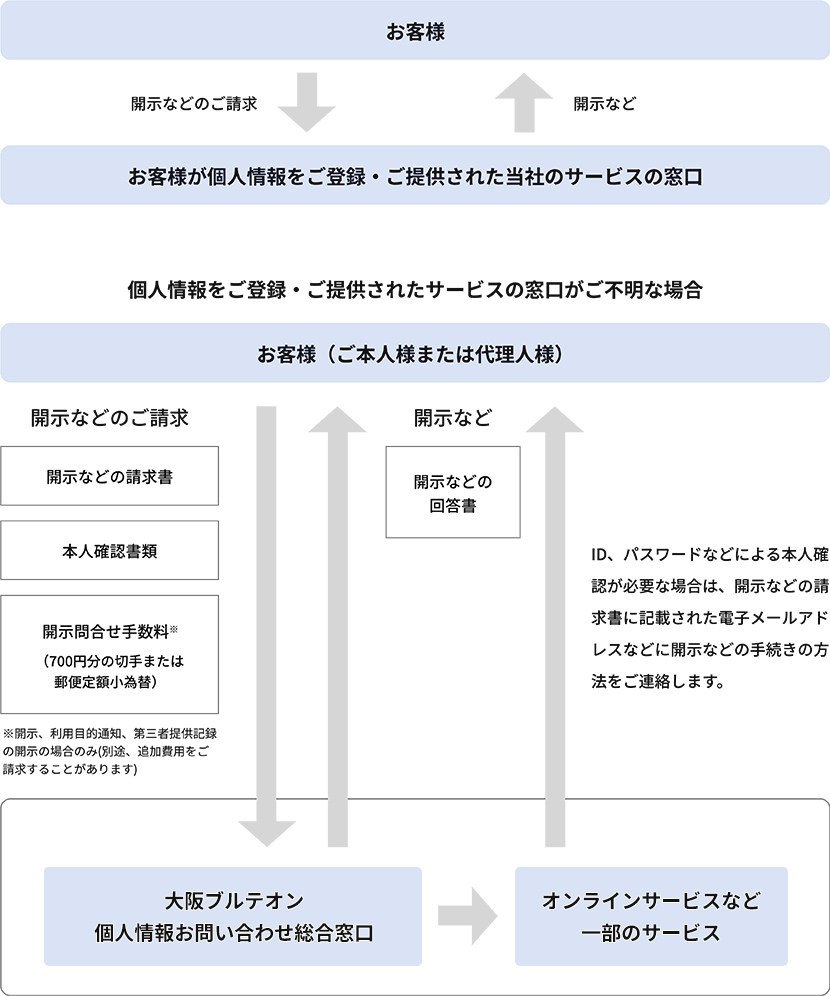 お客様が個人情報をご登録・ご提供された当社のサービスの窓口に対して、お客様から開示などのご請求があれば、その情報を開示しています。個人情報をご登録・ご提供されたサービスの窓口がご不明な場合：大阪ブルテオン個人情報お問合せ総合窓口では、お客様（ご本人様または代理人様）から開示などのご請求があった場合、開示などの請求書、本人確認書類、そして開示、利用目的通知、第三者提供記録の開示の場合のみ開示問合せ手数料（700円分の切手または郵便定額小為替）をいただいて（別途、追加費用をご請求することがあります）、開示などの回答書を出しています。オンラインサ ービスなど一部のサービスでは、ID、パスワードなどによる本人確認が必要な場合は、開示などの請求書に記載された電子メールアドレスなどに開示などの手続きの方法をご連絡します。